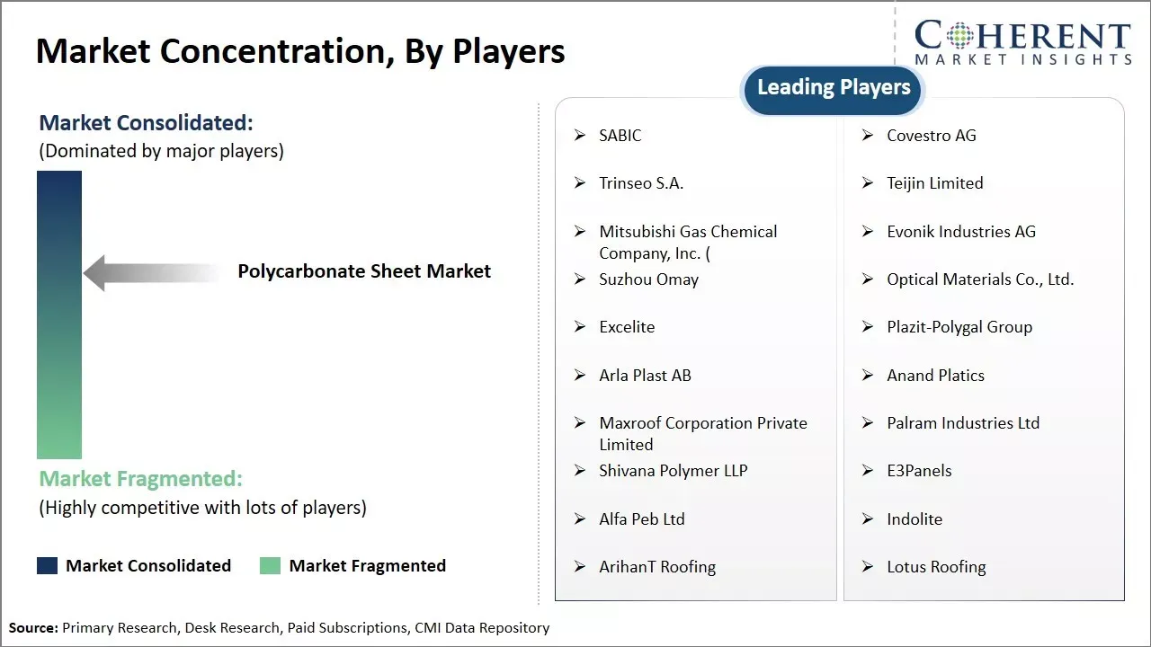 Polycarbonate Sheet Market Concentration By Players